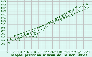 Courbe de la pression atmosphrique pour Vidsel