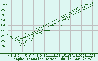 Courbe de la pression atmosphrique pour Orland Iii