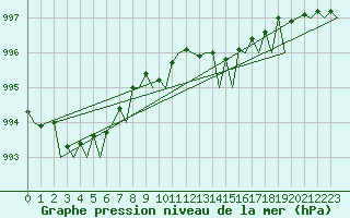 Courbe de la pression atmosphrique pour Euro Platform