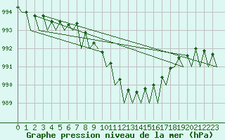 Courbe de la pression atmosphrique pour Visby Flygplats