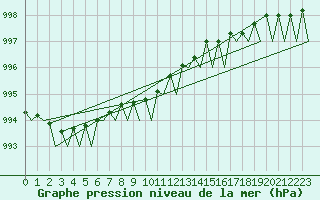 Courbe de la pression atmosphrique pour Visby Flygplats