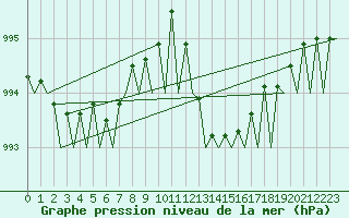 Courbe de la pression atmosphrique pour Platform J6-a Sea