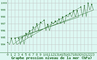 Courbe de la pression atmosphrique pour Erfurt-Bindersleben