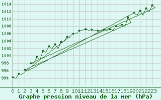 Courbe de la pression atmosphrique pour Genve (Sw)