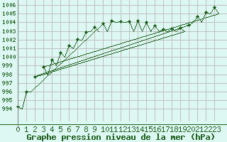 Courbe de la pression atmosphrique pour Platforme D15-fa-1 Sea