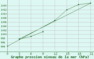 Courbe de la pression atmosphrique pour Indiga