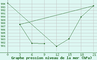 Courbe de la pression atmosphrique pour Orsa