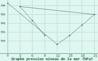 Courbe de la pression atmosphrique pour Pacelma