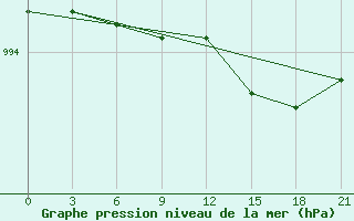 Courbe de la pression atmosphrique pour Raznavolok