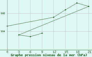 Courbe de la pression atmosphrique pour Lodejnoe Pole