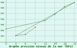 Courbe de la pression atmosphrique pour Kanin Nos