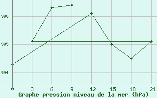 Courbe de la pression atmosphrique pour Poshekhonye-Volodarsk