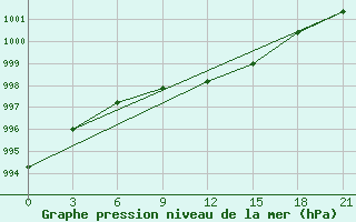 Courbe de la pression atmosphrique pour Karpogory