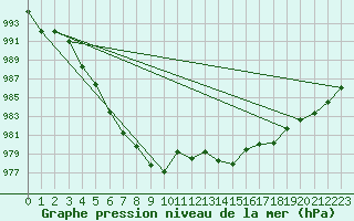 Courbe de la pression atmosphrique pour Aberdaron