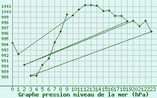 Courbe de la pression atmosphrique pour Kernascleden (56)