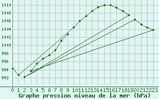 Courbe de la pression atmosphrique pour Pori Tahkoluoto