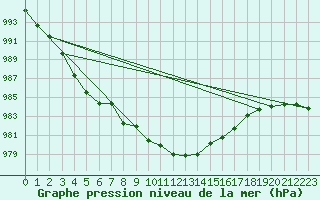 Courbe de la pression atmosphrique pour Shobdon