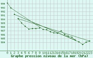 Courbe de la pression atmosphrique pour Aviemore