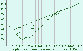 Courbe de la pression atmosphrique pour Stabroek