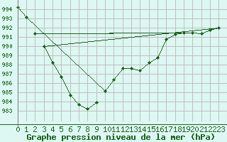 Courbe de la pression atmosphrique pour Le Perreux-sur-Marne (94)