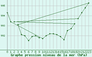 Courbe de la pression atmosphrique pour Trappes (78)