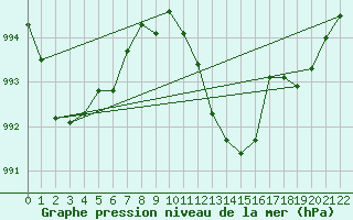 Courbe de la pression atmosphrique pour Braunlage