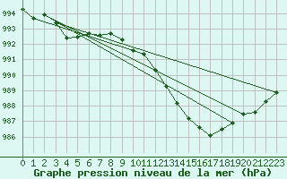 Courbe de la pression atmosphrique pour Arvidsjaur