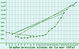 Courbe de la pression atmosphrique pour Berus