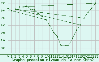Courbe de la pression atmosphrique pour Evenstad-Overenget