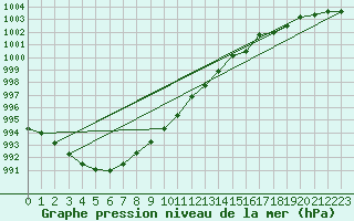 Courbe de la pression atmosphrique pour Tain Range