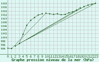 Courbe de la pression atmosphrique pour Salzburg / Freisaal