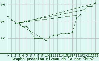 Courbe de la pression atmosphrique pour Bagaskar