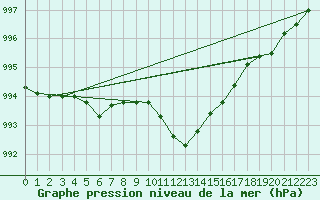 Courbe de la pression atmosphrique pour Mosen