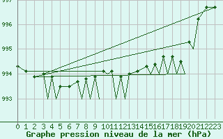 Courbe de la pression atmosphrique pour Svolvaer / Helle