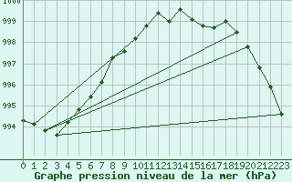 Courbe de la pression atmosphrique pour Soltau