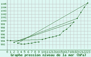 Courbe de la pression atmosphrique pour Pirou (50)