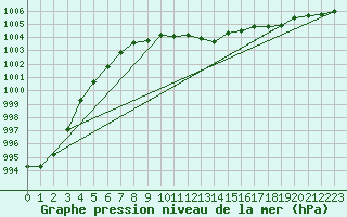 Courbe de la pression atmosphrique pour Artern