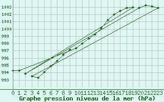 Courbe de la pression atmosphrique pour Wuerzburg