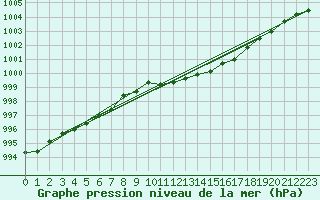 Courbe de la pression atmosphrique pour Retie (Be)