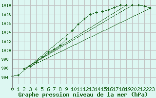 Courbe de la pression atmosphrique pour Holbeach