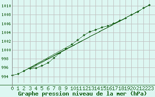 Courbe de la pression atmosphrique pour Laqueuille (63)