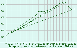 Courbe de la pression atmosphrique pour Bruxelles (Be)