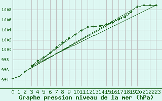 Courbe de la pression atmosphrique pour Stabroek