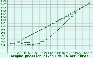 Courbe de la pression atmosphrique pour Christnach (Lu)