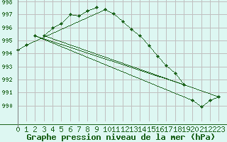 Courbe de la pression atmosphrique pour Braunlage