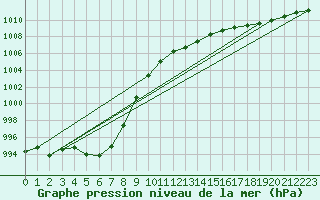 Courbe de la pression atmosphrique pour Laval (53)