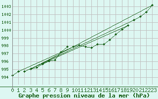 Courbe de la pression atmosphrique pour Eskdalemuir