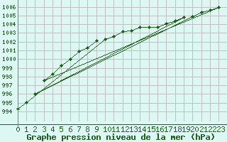 Courbe de la pression atmosphrique pour Pelkosenniemi Pyhatunturi