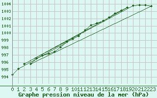 Courbe de la pression atmosphrique pour Kirkjubaejarklaustur