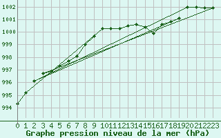 Courbe de la pression atmosphrique pour Caen (14)
